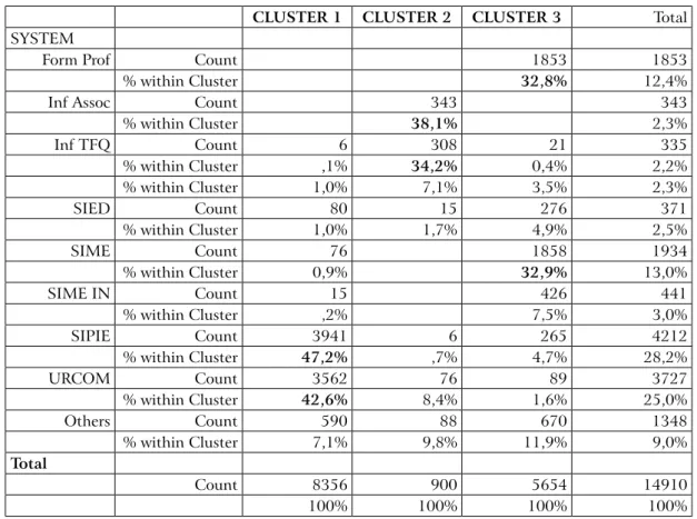 Table 10 - distribution of the different Systems within the clusters p-value for the Chi square test &lt; 0.01