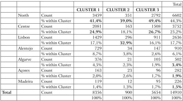 Table 4 - Cross Tabulation for Clusters and Regions