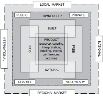 Figure 2.1: Classification of visitor attractions 