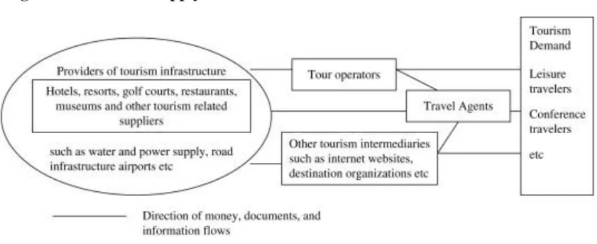 Figure 1.2: Tourism supply chain 
