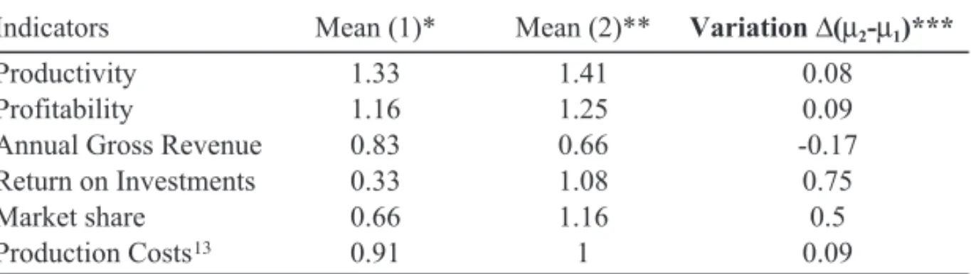 Table 1 – Comparison among the performance indicators of the coffee roasting companies pertaining to Group 2, over the period the quality programs were implanted and when the research was conducted