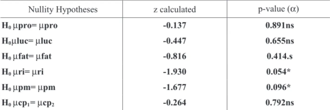Table 2 – Values found for z and  α  to comparison among the means of the indicators