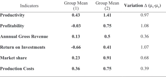 Table 3 – Means of the performance indicators of groups (1) and (2), in the last three years 1998, 1999, 2000