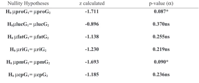 Table 4 – Values of z and p-value calculated by Mann-Whitney’s U Proof for comparing the means of the indicators in Groups 1 and 2