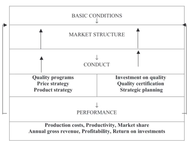 Figura  1  – Analitic  Model  for  Structure,  Conduct  and  Perfor- Perfor-mance.