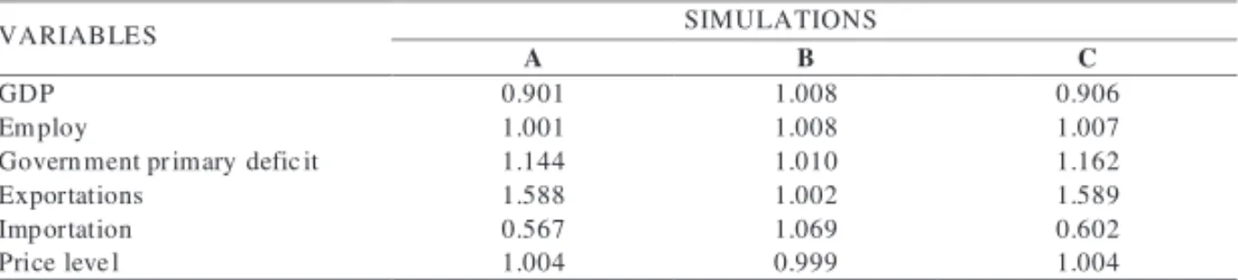 Table 2 (column C) shows that a combination of opening policy and exchange devaluation provokes a GDP reduction, and  govern-ment primary deficit and inflation rise, although it stimulate positive effects on employ and commercial balance