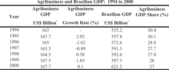 Table 2 shows the evolution of the Brazilian Agribusiness GDP, both in global terms (total) and for the two sub-complexes, with  cor-responding segments for the 1994-2000 time period.