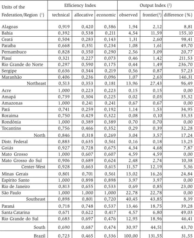 Table 1 - Technical, allocative and economic efficiencies indices, and output indices, UFs and Regions, Brazil, 1995.