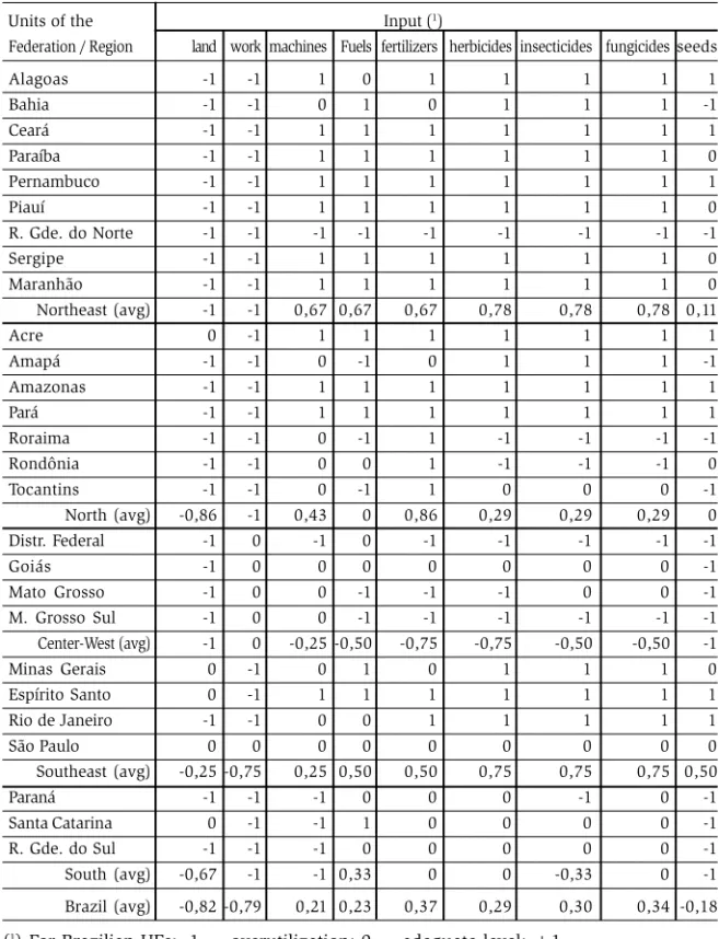 Tabela 2 – Likert-Scale Indicators of Input Underutilization/