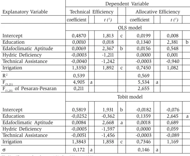 Table 3 - Main results of the regression analysis of factors influencing efficiency indices, Brazil, 1995