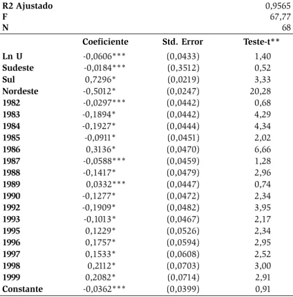 Tabela 4 – Curva de Rendimentos para o Brasil 1981/1999 – Rural