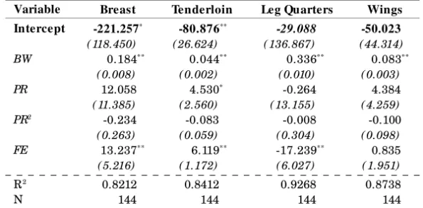 Table 2  – Effects of Live Weight, Protein Level and Gender of Bird on Weights of Cut-up Parts of Broilers