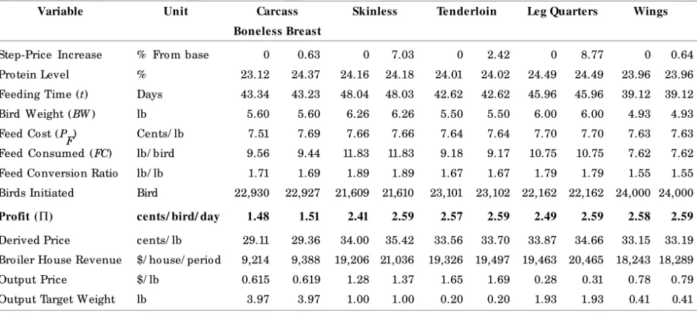 Table 4  – Step-pricing Analysis of Carcass, Skinless Boneless Breast, Tenderloin, Leg Quarters and Wings Prices on Targeted Weights Determined by the Consumer Market for Maximum Profitability of Broiler Production