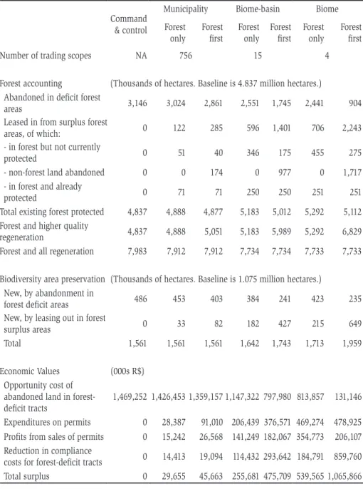 Table 1. Economic and environmental impacts of alternative scenarios Command 