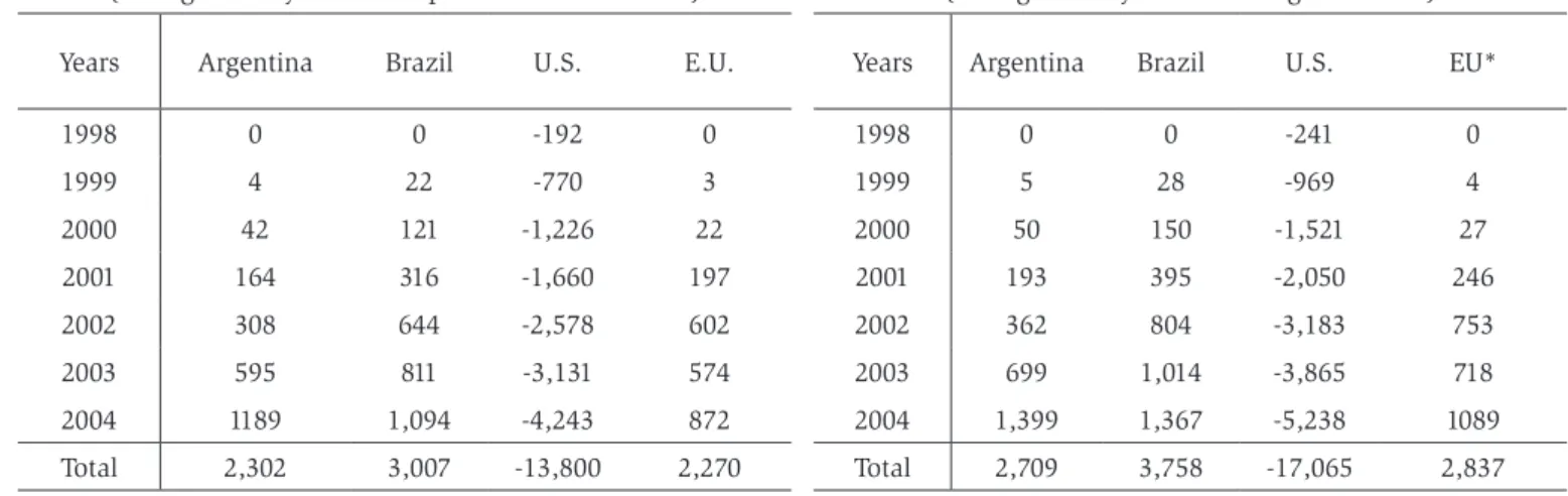 Table 19 – Elimination of the U.S. Marketing Loan   Assistance, Fixed and Counter Cyclical Payments  