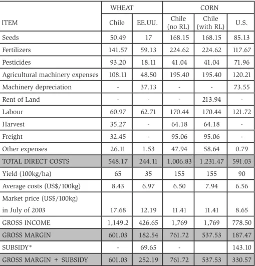 Table 5 - Direct production costs and Gross Margin for wheat and corn in  Chile and the U.S