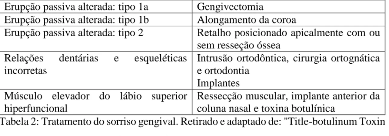 Tabela 2: Tratamento do sorriso gengival. Retirado e adaptado de: &#34;Title-botulinum Toxin  and Gummy Smile - A Review” (Patel et al., 2013)