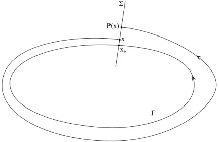 Figura 1.1: A aplica¸c˜ ao de Poincar´ e.