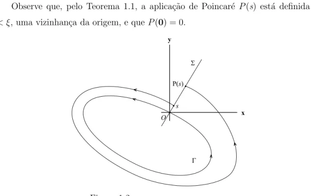 Figura 1.2: A reta Σ normal a Γ na origem.