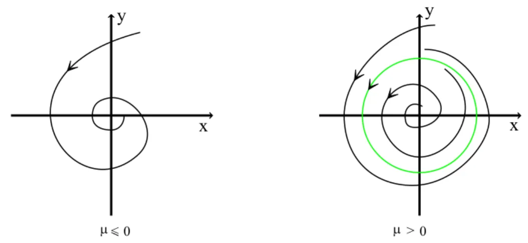 Figura 2.1: Retrato de fase para o sistema (2.3).