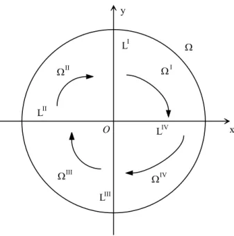 Figura 3.2: Dire¸c˜ ao do fluxo de (3.1) sob a hip´ otese H 3 .