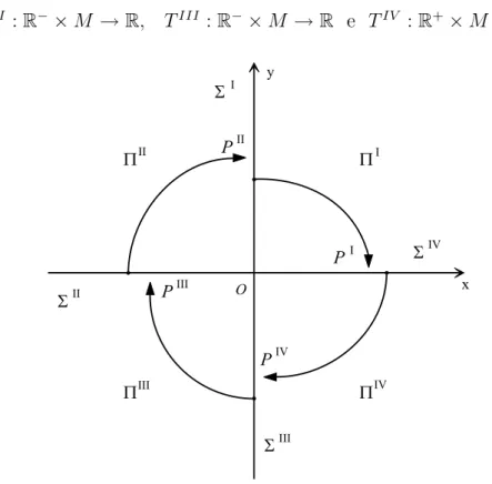 Figura 3.4: Aplica¸c˜ ao de Poincar´ e para cada subsistema linear de (3.7).