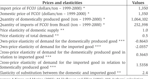 Table 10 – Initial prices, quantities and elasticities