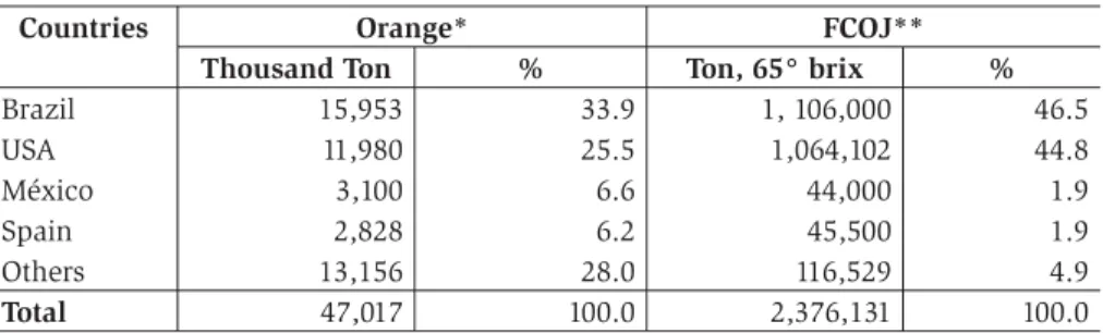 Table 1 – Oranges and FCOJ main producers