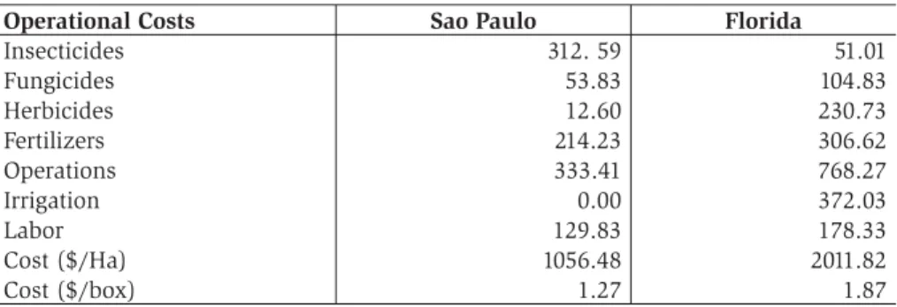 Table 2 – Compared operational costs - Sao Paulo* and Florida**
