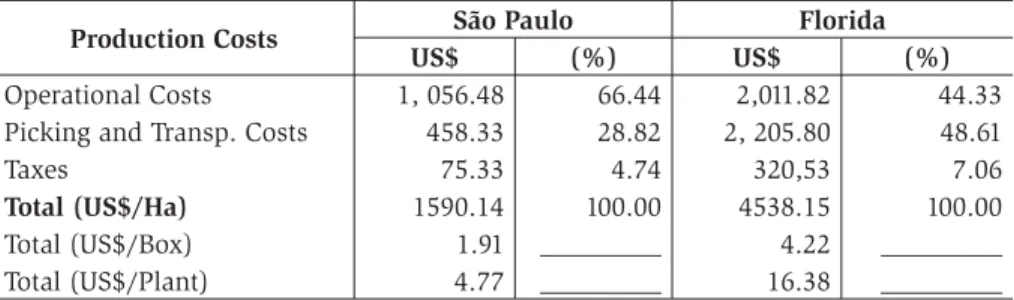 Table 5 – Compared total production costs – Sao Paulo* and Florida**