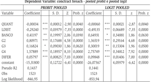 Table 2 – Results from model 1 PROBIT and LOGIT analysis