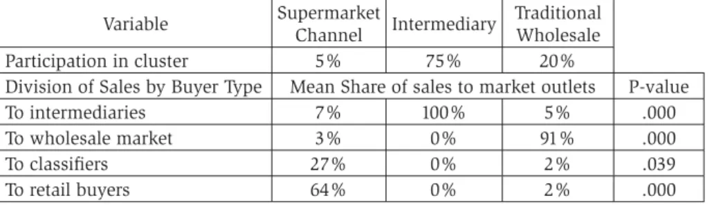 Table 1. Cluster analysis results for market channel participation  and composition for tomato growers
