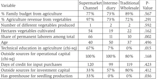 Table 2 reports results on the tomato grower characteristic correlates  of market channel choice