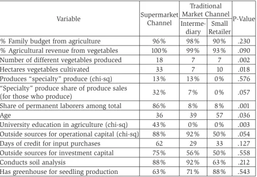 Table 4. Characteristics of lettuce growers participating in different  market channels Variable Supermarket  Channel Traditional  Market Channel P-Value  Interme-diary Small Retailer