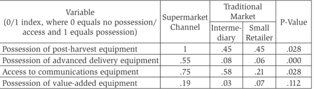 Table 6. Specific technology holdings and market channel  choice among lettuce growers