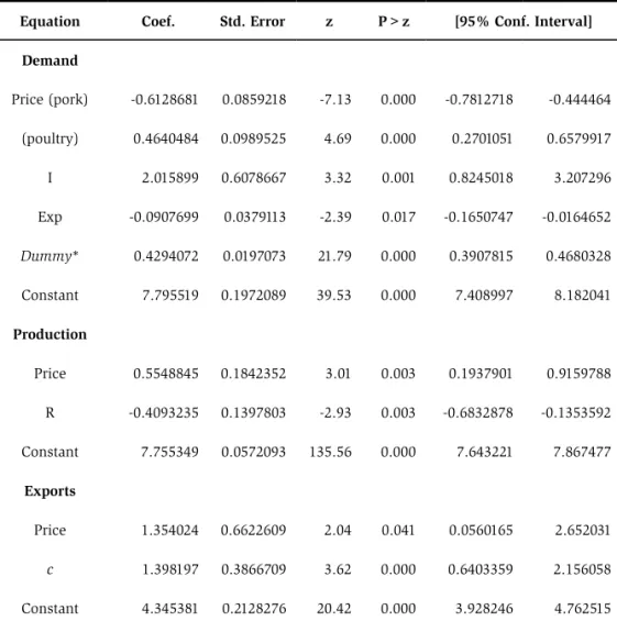 Table  5  shows  the  estimates  for  the  pork  market.  Apparently  we  produced here the best fit of all models