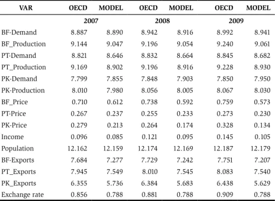 Table 6. Model simulations and OECD/Aglink outlooks for years 2007, 2008  and 2009. BF, PT, and PK denote abbreviations for the beef, poultry and pork  markets respectively