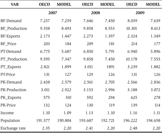 Table 7. Model simulations and OECD/Aglink outlooks for years 2007, 2008  and 2009. BF, PT, and PK denote abbreviations for beef, poultry and pork  re-spectively