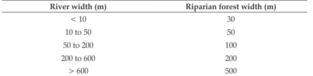 Table 1. Watercourse and legal riparian forests width.