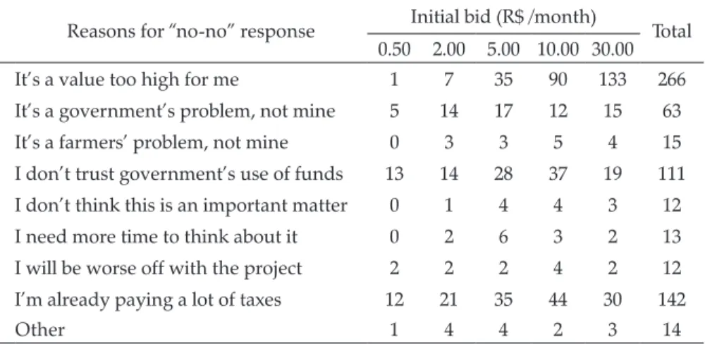 Table 3. Number of observations vs stated reasons for no-no responses.