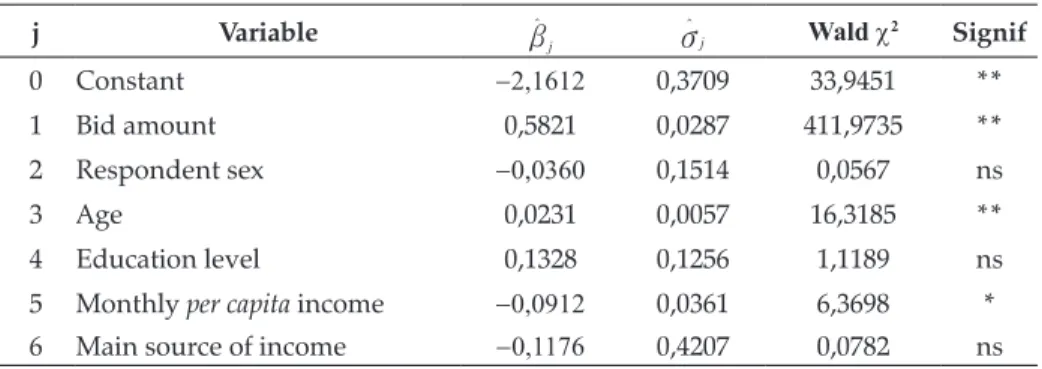 Table 4. Double bounded logit model estimates.