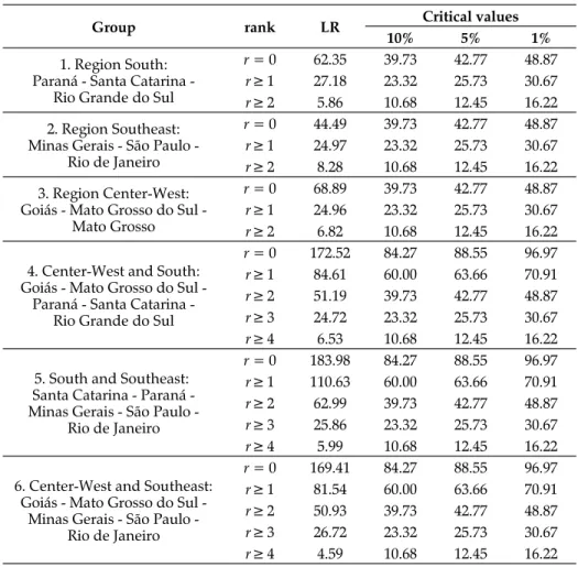 Table 2. Results of the cointegration test for group 1 to 5.