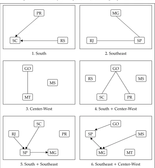 Figure 2. Directed Acyclic Graphs (DAG) for the 6 groups studied