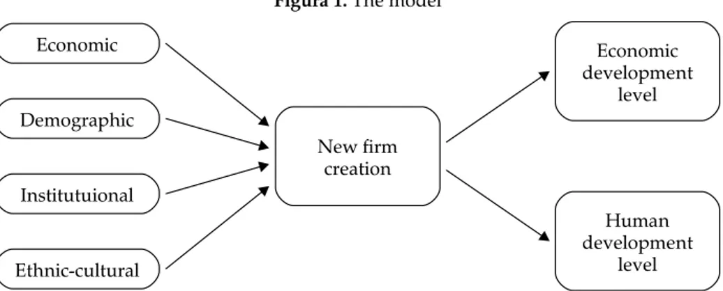 Figura 1. The model