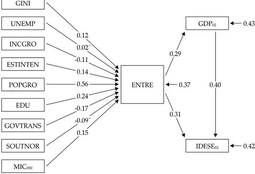 Figure 2 shows the output for the model adjusted for GDP and IDESE for 2002 11 ; here we limit ourselves to a presentation of the standardized paths linking  the entrepreneurship to its determinants and consequences