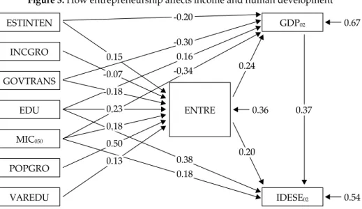 Figure 3. How entrepreneurship affects income and human development