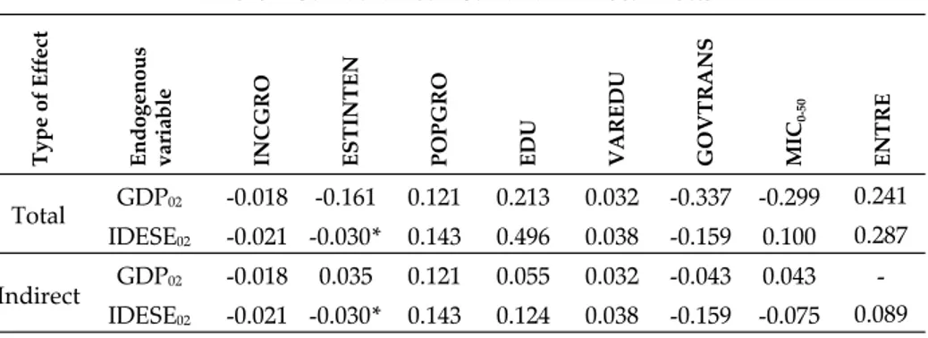 Table 2. Standardized Total and Indirect Effects