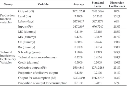 Table 1. Descriptive statistics of variables used in the SFA –  Sample of beneficiaries of Cédula da Terra Program, 2003 (n=308).