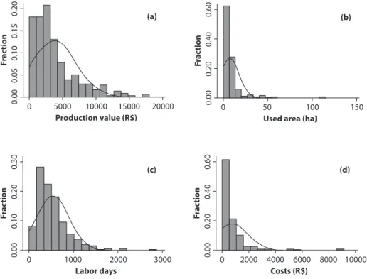 Figure 1. Distribution of production function’s variables: (a) output (R$); (b) cultivated  area (ha); (c) labor days; (d) costs (R$)