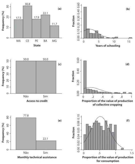 Figure 2. Frequency and distribution of inefficiency explanatory variables: 